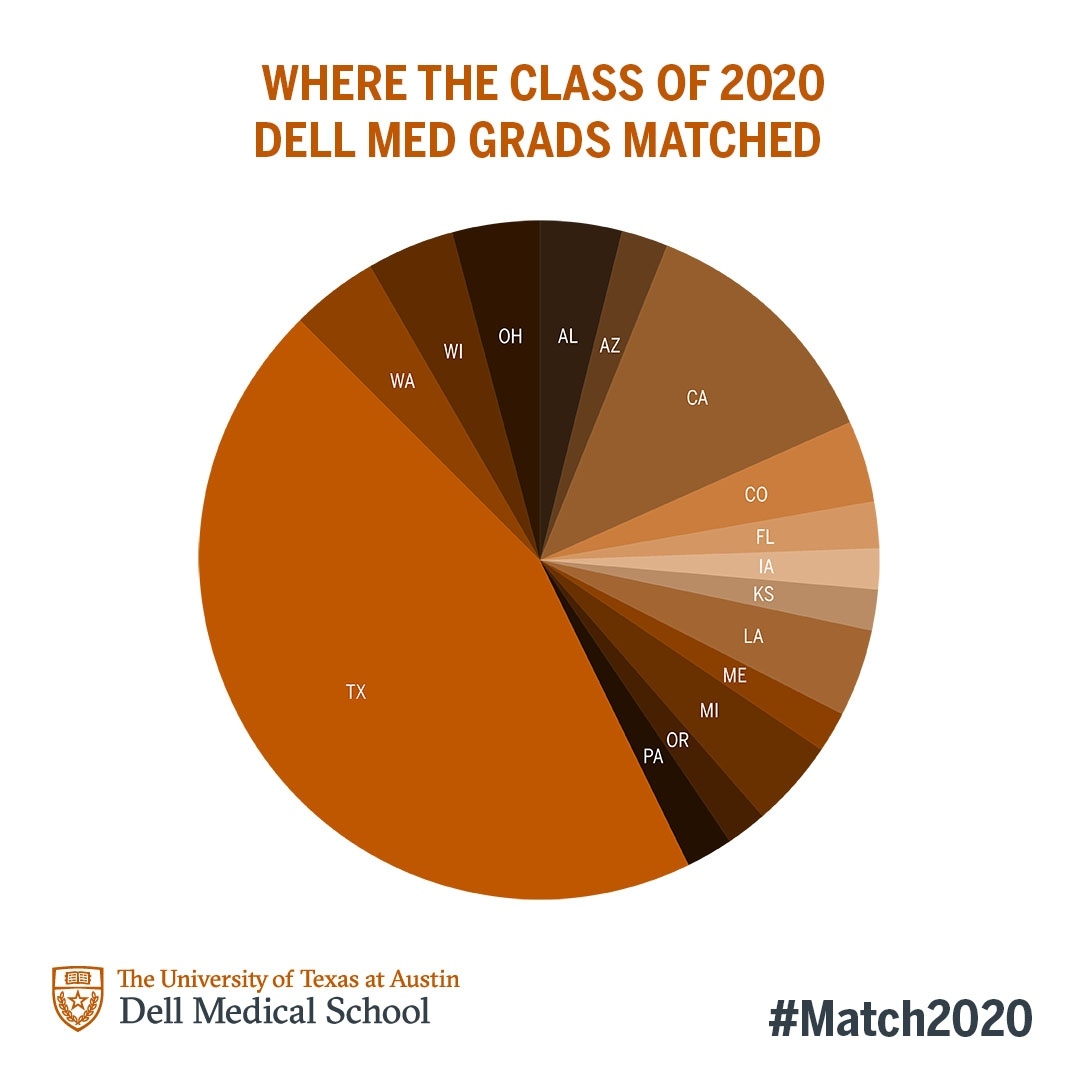 A pie chart showing the percentages of students heading to different states for residency.