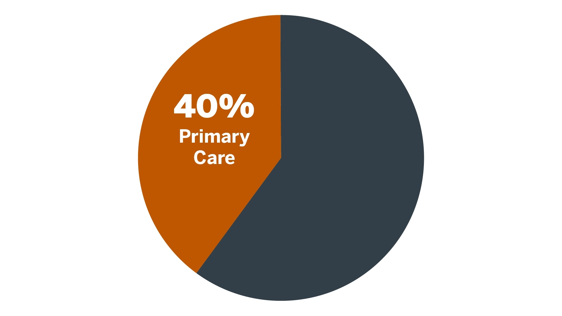 Pie chart showing 40% of graduates will specialize in primary care.