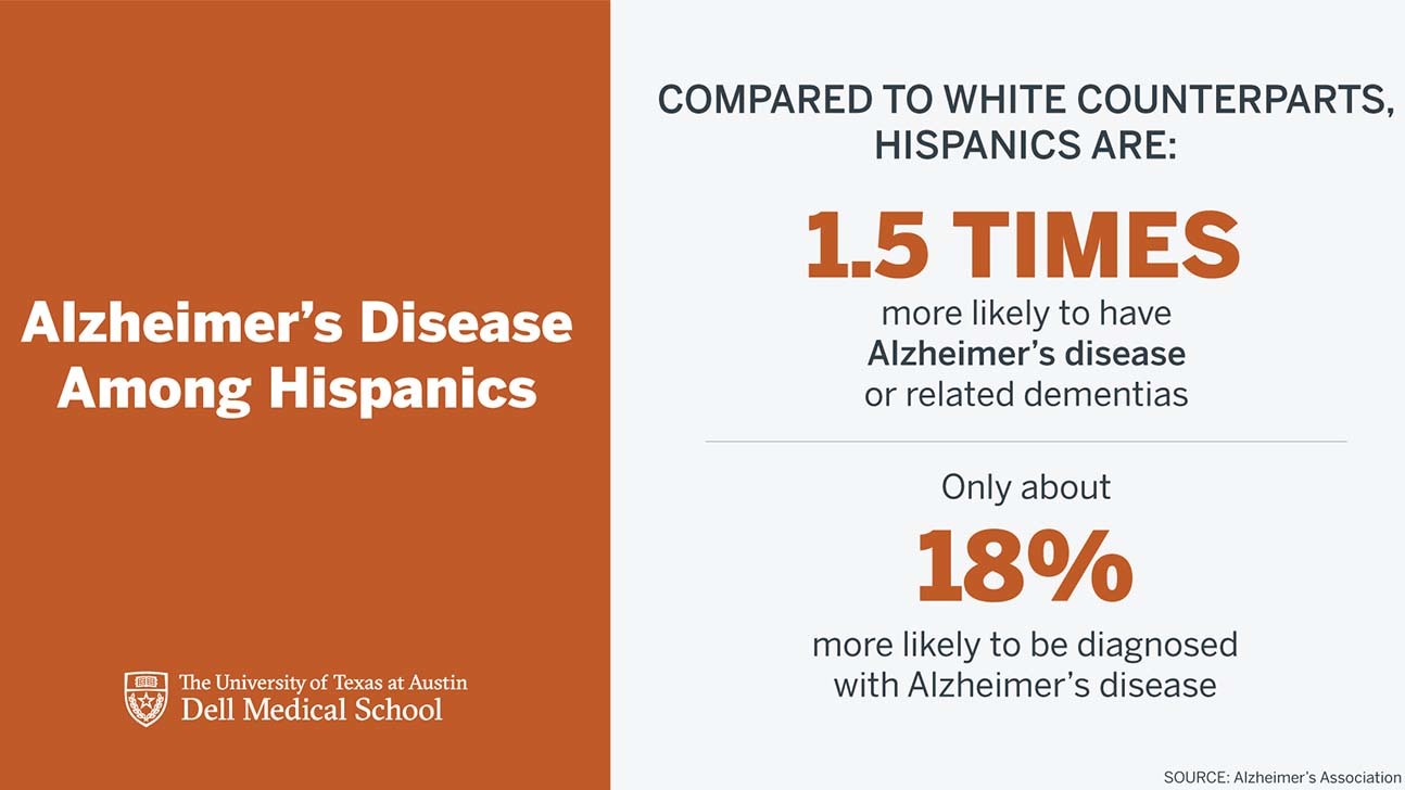 Illustrated infographic with the following information: According to data from the Alzheimer’s Association, compared to white counterparts, Hispanics are about 1.5 times as likely as whites to have Alzheimer’s or dementia related diseases. However, Hispanics are only about 18% more likely to be diagnosed.