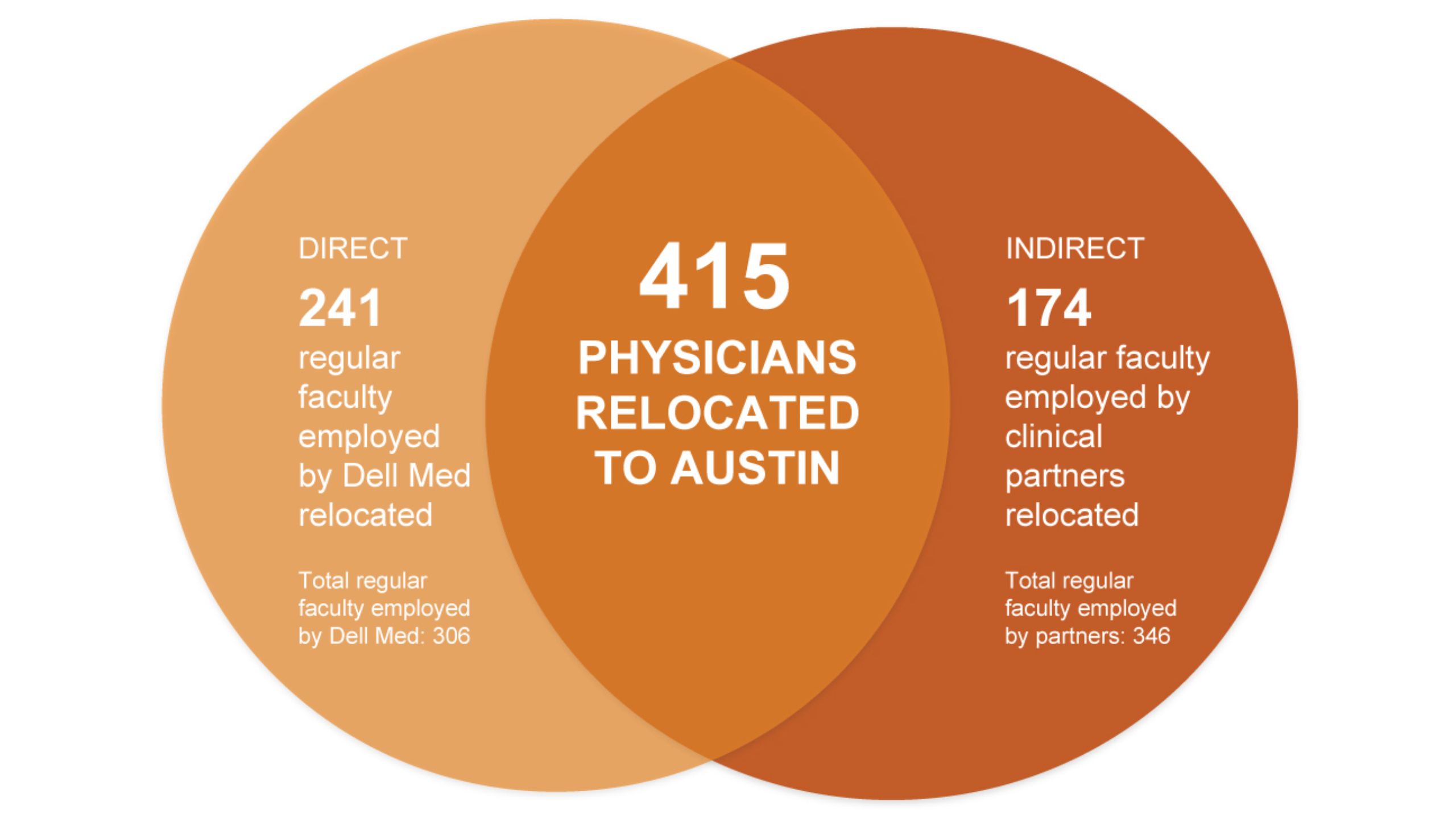 A Venn diagram in three different shades of orange. In the left circle: "241 direct regular faculty employed by Dell Med relocated." Underneath that copy, "total regular faculty employed by Dell Med: 306." In the center circle: "415 physicians relocated to Austin." In the right circle: "174 indirect regular faculty employed by clinical partners relocated." Below that copy, "total regular faculty employed by partners: 346."