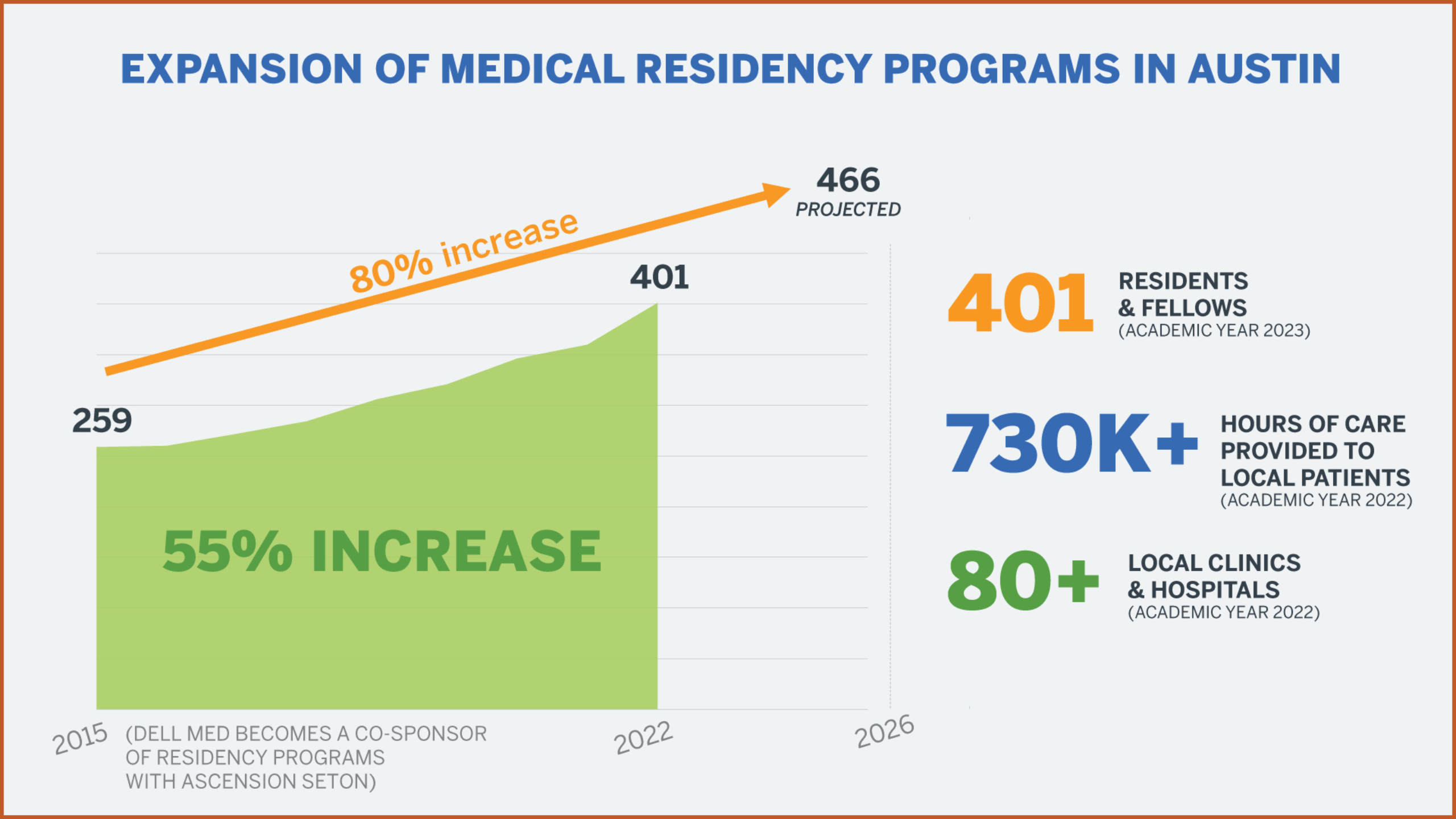 A generalized chart depicts an increase of Dell Medical School-Ascension Seton residents and fellows in two forms. In the first, a shaded area of the chart, trending vertically and to the right, depicts a 55% increase in residents in fellows, starting with 259 in 2015 and ending with 401 in 2022. In the second, a projected 80% increase in residents and fellows is depicted by an arrow, trending vertically and to the right, starting with 259 in 2015 and ending with 466 in 2026. To the right of the chart, three figures: "401 residents & fellows (academic year 2023)," "730K+ hours of care provided to local patients (academic year 2022)," "80+ local clinics & hospitals (academic year 2022)."
