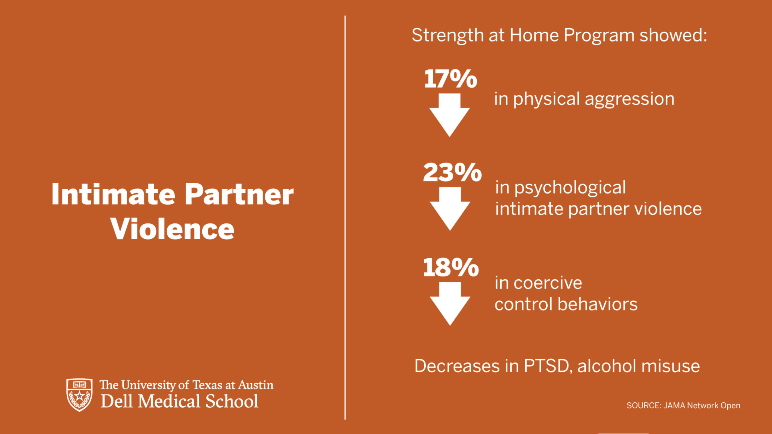 Infographic details the findings of the study, which shows the Strength at Home program is associated with: A 17% decrease in the use of physical aggression in relationships, a 23% decrease in psychological intimate partner violence, and an 18% decrease in coercive control behaviors.